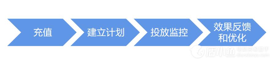 什么是普云流量寶?普云流量寶是如何自動優(yōu)化超級推薦的?